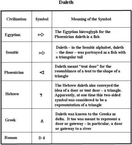 Daleth Chart